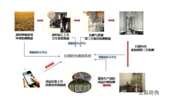 白酒防窜货系统 数字化监管